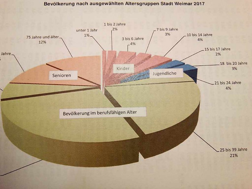 Bevölkerung nach ausgewählten Altersgruppen Stadt Weimar 2017, Quelle: Melderegister der Stadt Weimar, in: Statistisches Jahrbuch Weimar 2018 , S. 35
