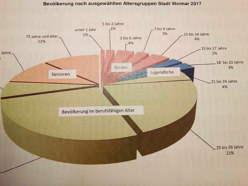 Bevölkerung nach ausgewählten Altersgruppen Stadt Weimar 2017, Quelle: Melderegister der Stadt Weimar, in: Statistisches Jahrbuch Weimar 2018 , S. 35 Bevölkerung nach ausgewählten Altersgruppen Stadt Weimar 2017, Quelle: Melderegister der Stadt Weimar, in: Statistisches Jahrbuch Weimar 2018 , S. 35
